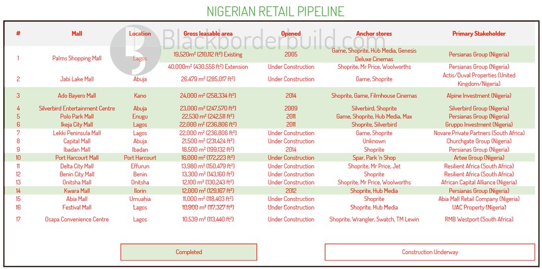 Nigeria Retail Pipeline