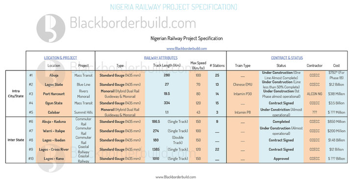 Nigeria Railway Project Specification