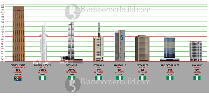 Nigeria's tallest buildings Diagram