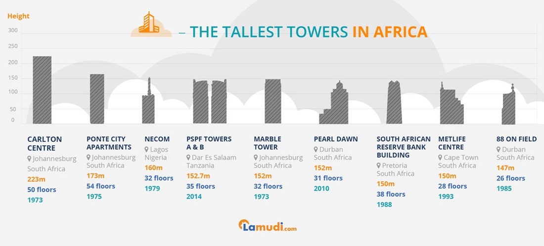Tallest completed buildings in Africa 