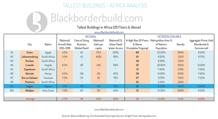 Tallest Buildings in Africa - Analysis 